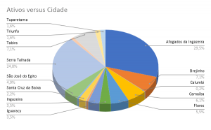 Ativos-versus-Cidade